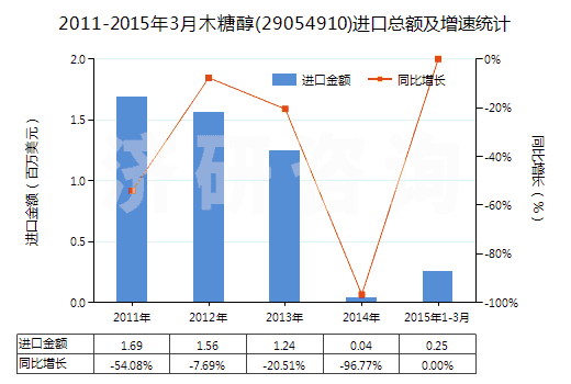 2011-2015年3月木糖醇(29054910)進(jìn)口總額及增速統(tǒng)計(jì)